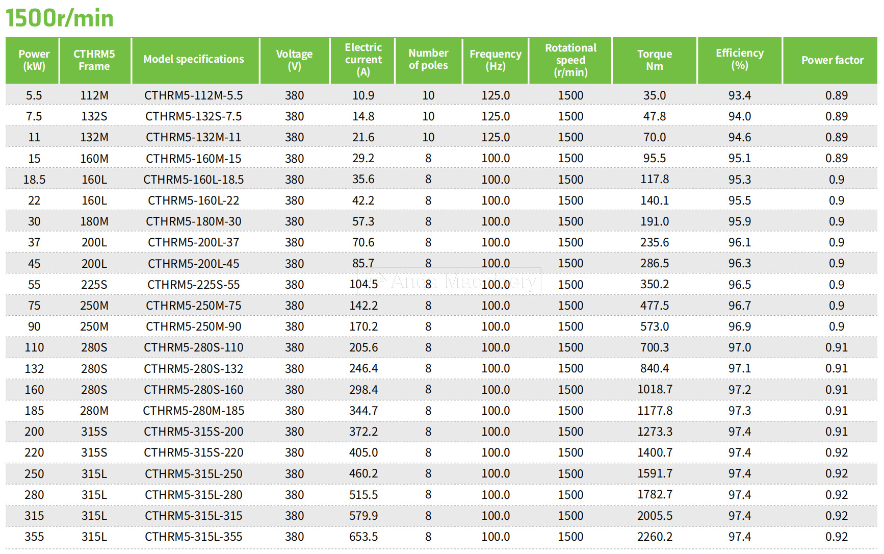 Anda High Energy Efficiency Reluctance Motors Anda محركات التردد عالية الكفاءة في الطاقة