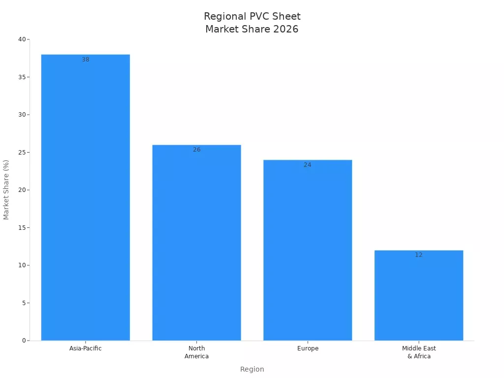 مخطط شريطي يوضح توقعات الحصة السوقية لألواح PVC في منطقة آسيا والمحيط الهادئ وأمريكا الشمالية وأوروبا والشرق الأوسط وأفريقيا في عام 2026